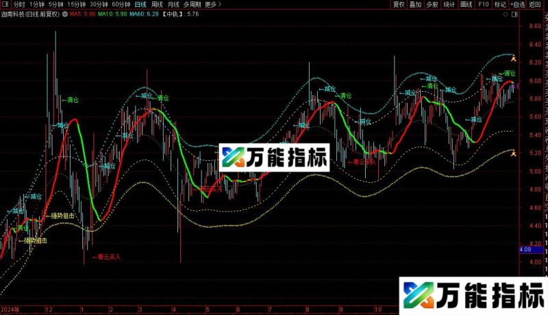 通达信财富通道主图指标公式源码 EA-万能指标公式