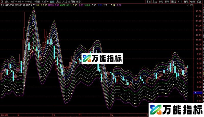 通达信吹尽黄沙主图指标公式源码 EA-万能指标公式