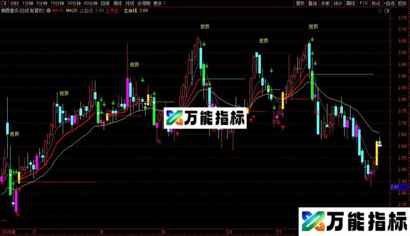 通达信刀口舔血主图/选股公式指标公式源码 EA-万能指标公式