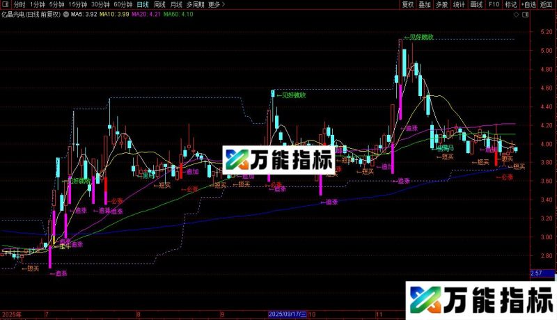 通达信金牌操作主图指标公式源码 EA-万能指标公式