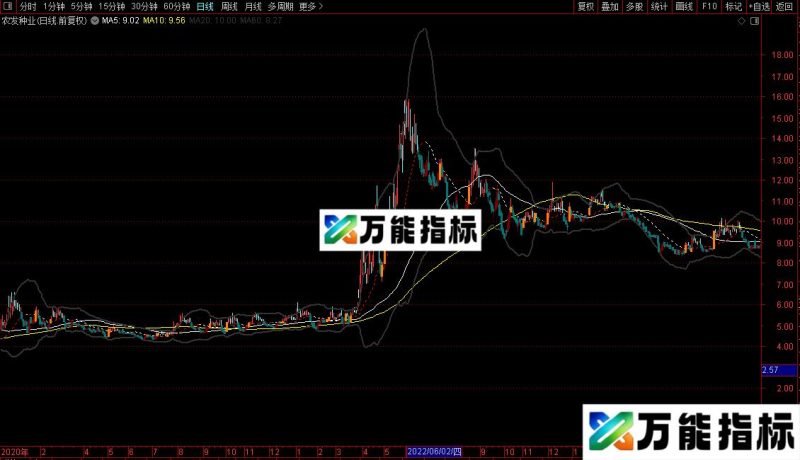 通达信布林均线主图指标公式源码 EA-万能指标公式
