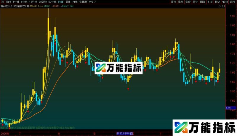 通达信金K线主图指标公式源码 EA-万能指标公式