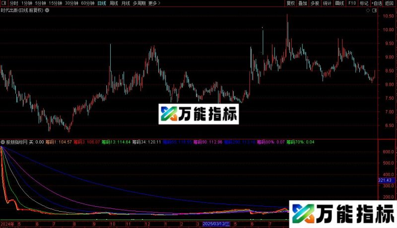 通达信筹码曲线指标公式源码 EA-万能指标公式