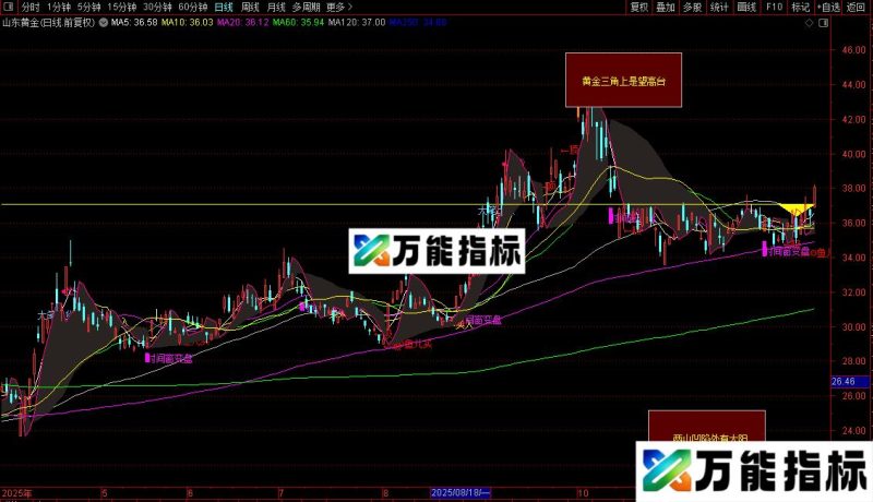 通达信黄金三角上是望高台主图指标公式源码 EA-万能指标公式