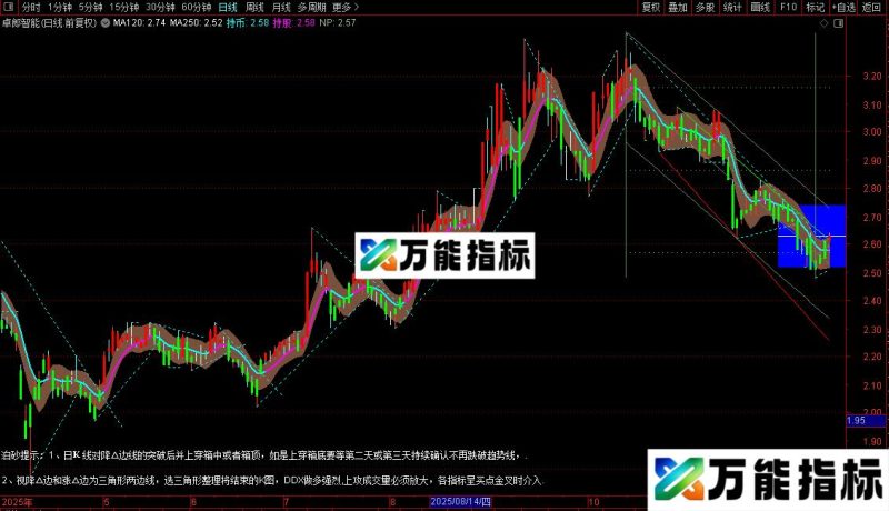 通达信泊砂突破划线主图/选股指标公式源码 EA-万能指标公式