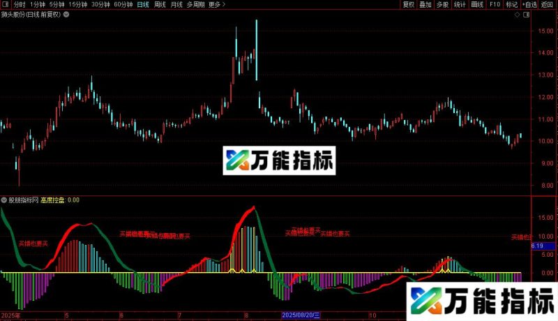通达信操盘王控盘指标公式源码 EA-万能指标公式