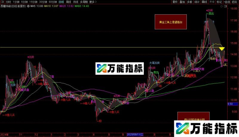 通达信时间窗变盘主图指标公式源码 EA-万能指标公式