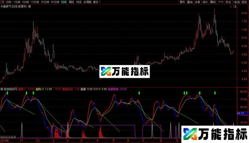 通达信极品中线指标公式副图/选股源码 EA-万能指标公式