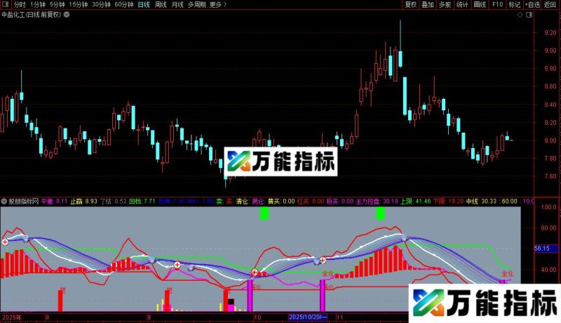 通达信组合看盘指标公式源码 EA-万能指标公式