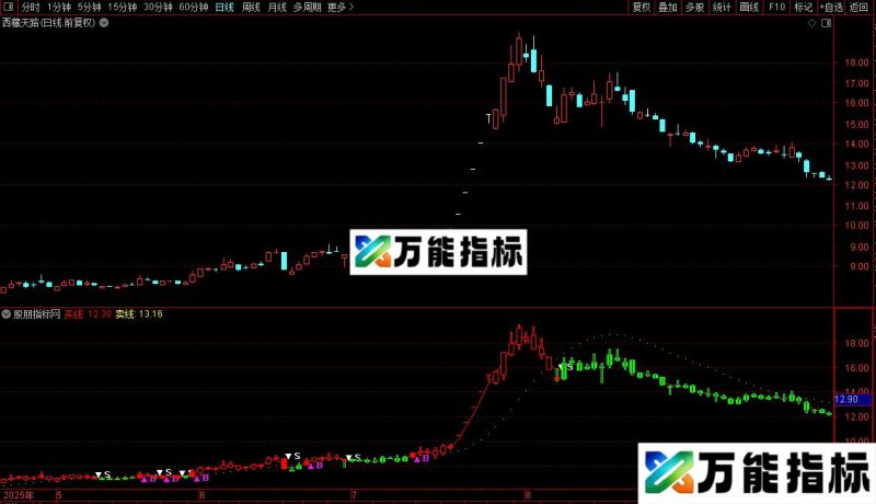 通达信金龟子主图指标公式源码 EA-万能指标公式