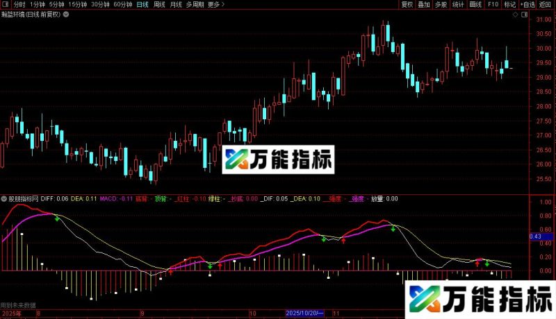 通达信极品MACD放量/选股指标公式源码 EA-万能指标公式