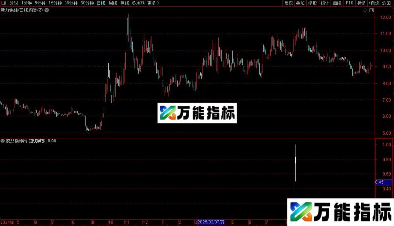 通达信短期暴涨选股指标公式源码 EA-万能指标公式