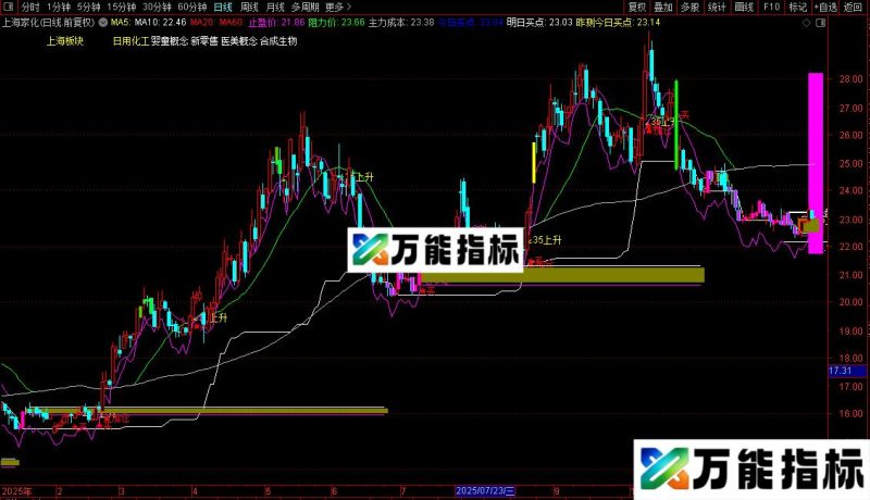 通达信洗盘杀入止损主图指标公式源码 EA-万能指标公式