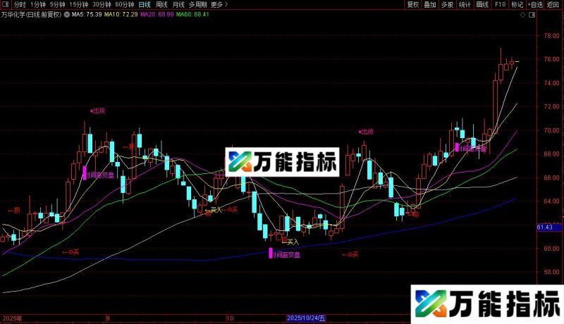 通达信综合主图指标公式源码 EA-万能指标公式
