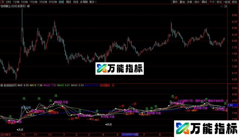 通达信解密主力主图指标公式源码 EA-万能指标公式