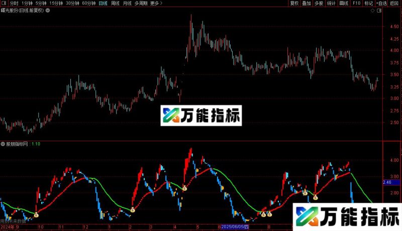 通达信花钱祖宗指标公式源码 EA-万能指标公式