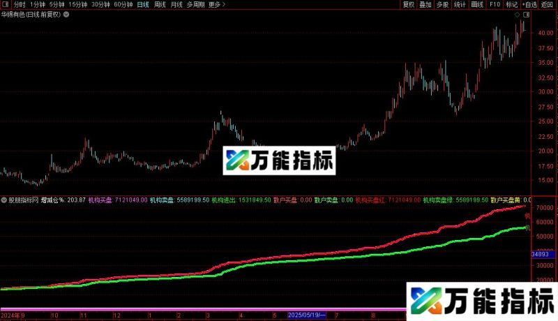 通达信机构买盘指标公式源码 EA-万能指标公式