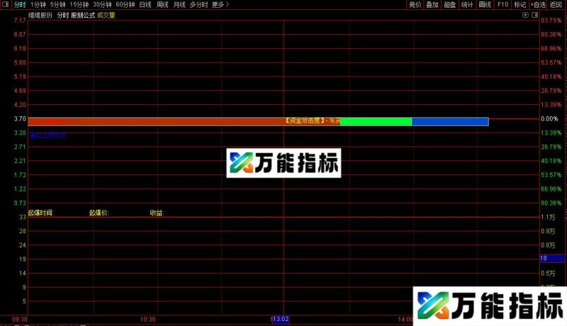 通达信止赢止损分时主图指标公式源码 EA-万能指标公式
