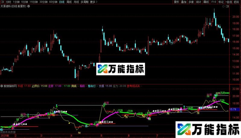 通达信网牛线主图指标公式源码 EA-万能指标公式