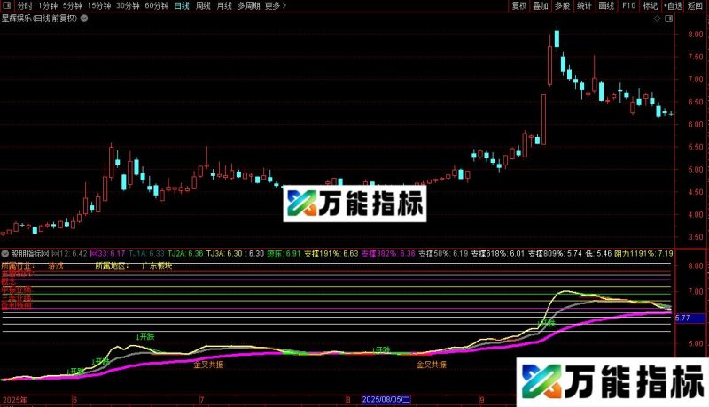 通达信黄金分割均线趋势主图指标公式源码 EA-万能指标公式