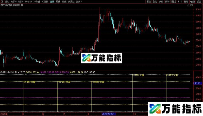 通达信费氏数变盘主图指标公式源码 EA-万能指标公式