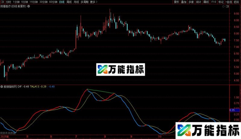 通达信DMA背离指标公式源码 EA-万能指标公式
