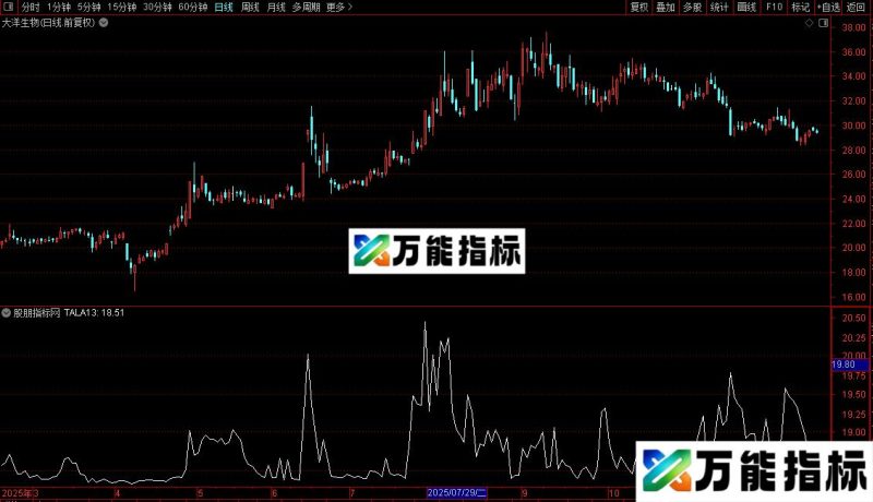 通达信变速均线指标公式源码 EA-万能指标公式