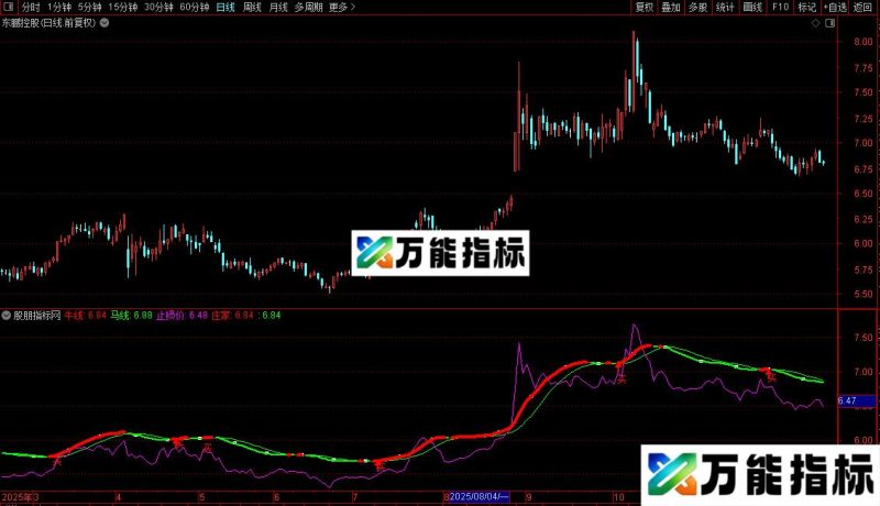 通达信牛马线买点升级版指标公式源码 EA-万能指标公式