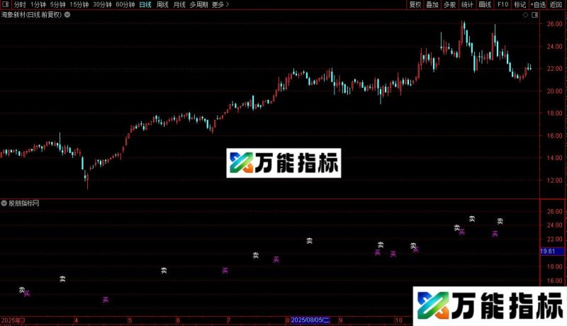 通达信简单买卖主图指标公式源码 EA-万能指标公式