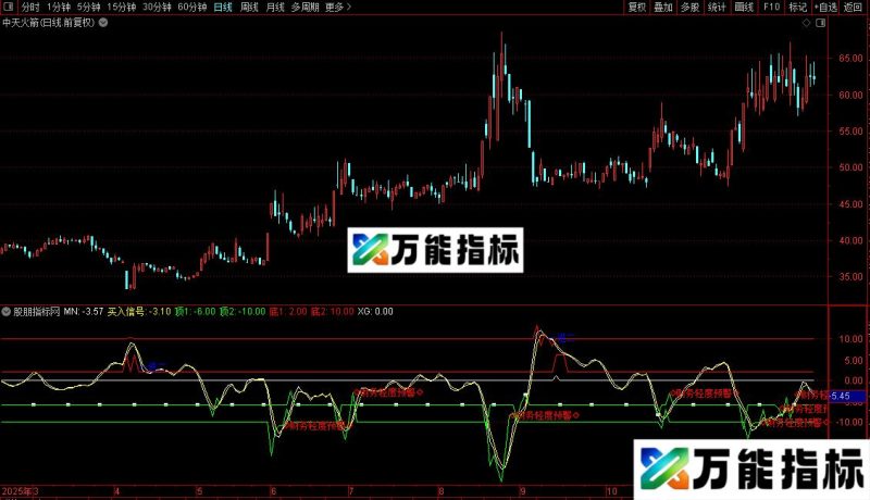 通达信顶底BIAS副图/选股指标公式源码 EA-万能指标公式