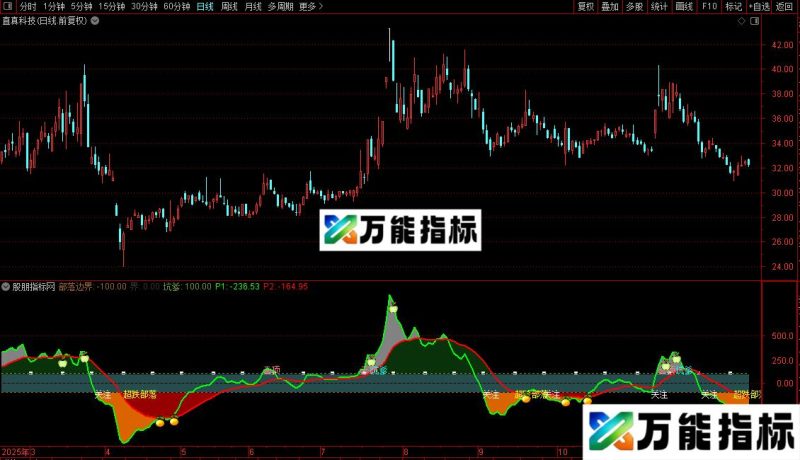 通达信超跌部落副图/选股指标公式源码 EA-万能指标公式