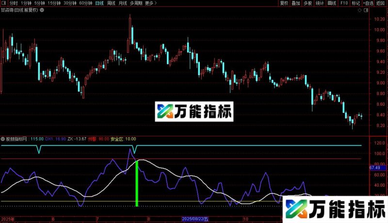 通达信任它涨跌指标公式源码 EA-万能指标公式