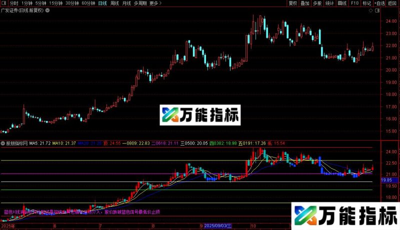 通达信蓝色海底+黄金分割线主图指标公式源码 EA-万能指标公式