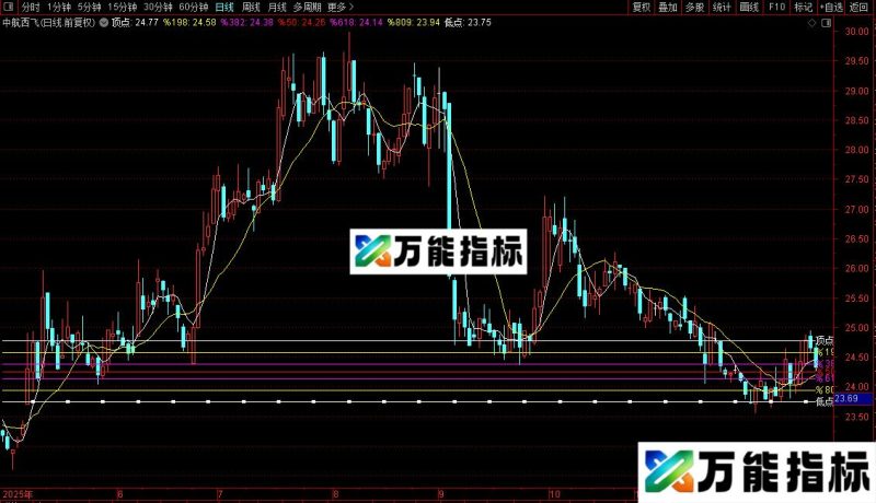 通达信高低指标公式源码 EA-万能指标公式