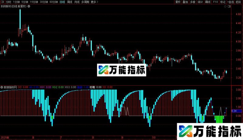 通达信新超跌底部吸筹/选股指标公式源码 EA-万能指标公式