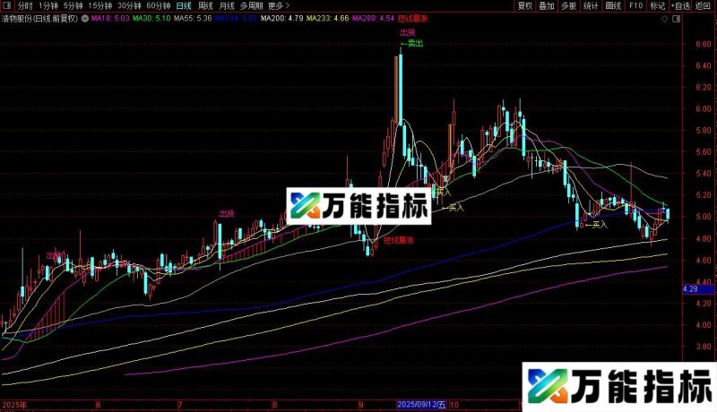 通达信神枪手主图指标公式源码 EA-万能指标公式