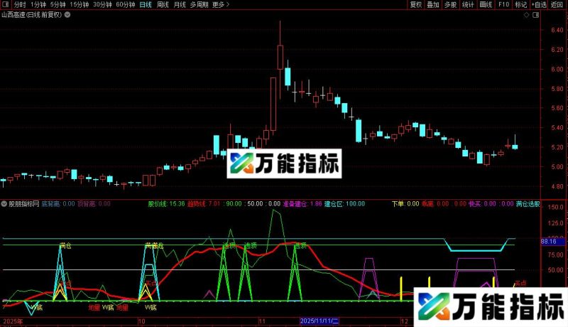 通达信W底满仓抄底指标公式源码 EA-万能指标公式