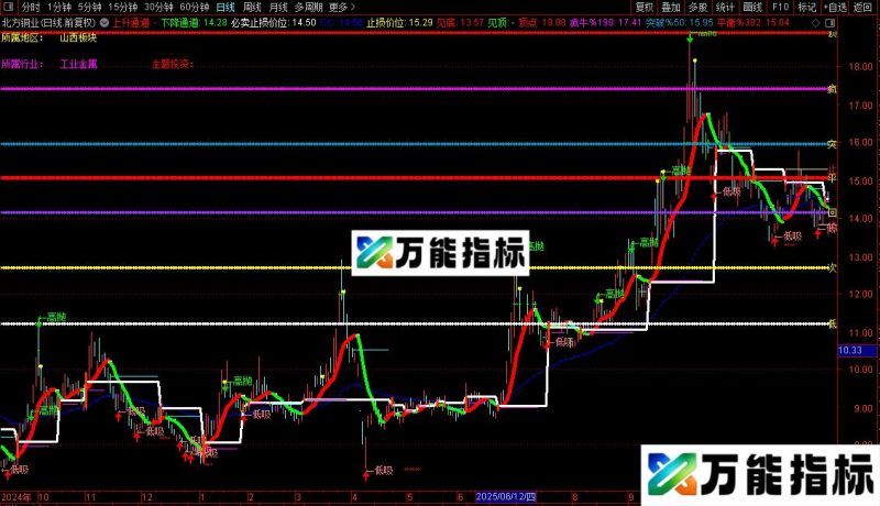 通达信黄金分割止损价位主图指标公式源码 EA-万能指标公式