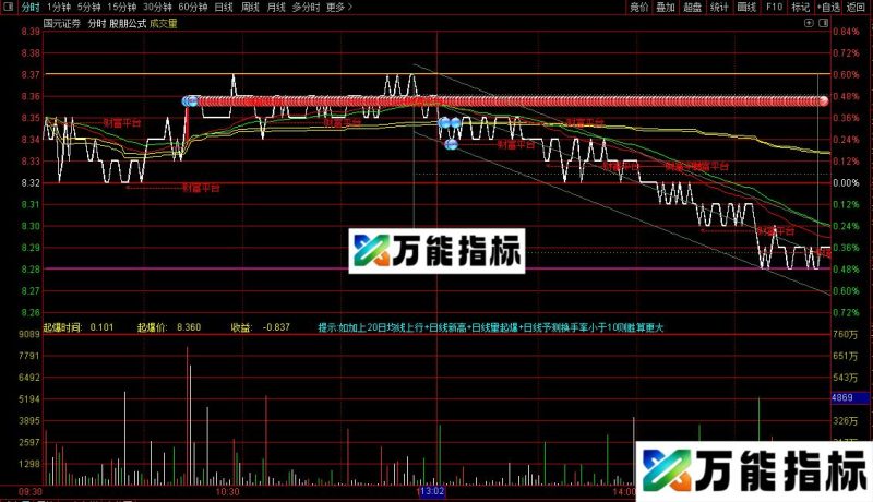 通达信双色球分时主图指标公式源码 EA-万能指标公式