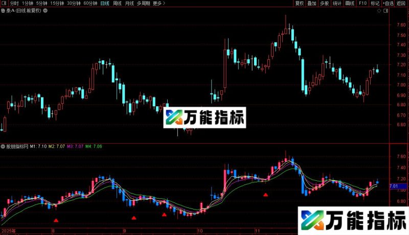 通达信四君子主图/选股指标公式源码 EA-万能指标公式