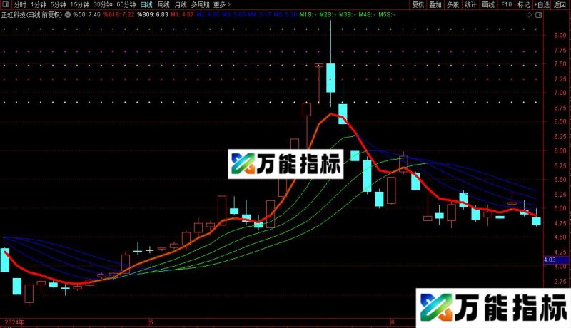 通达信BS点撑力阻力倍量画线立桩量主图指标公式源码 EA-万能指标公式