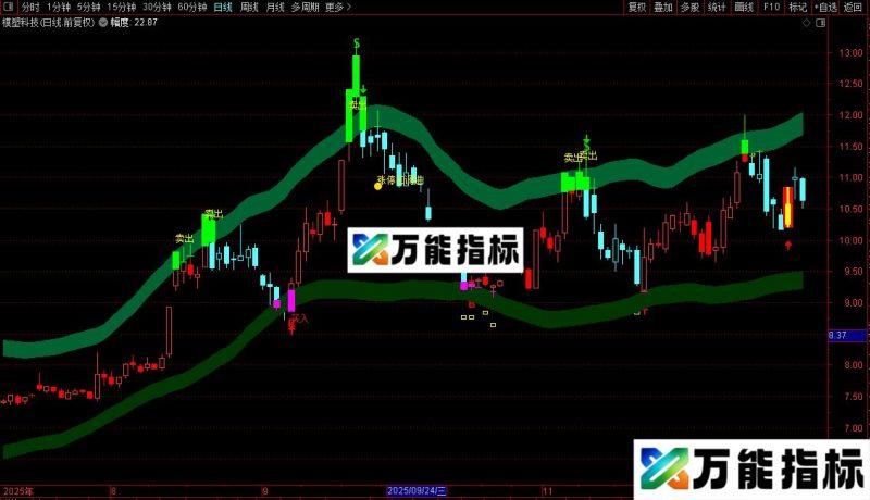 通达信傻瓜操作主图指标公式源码 EA-万能指标公式