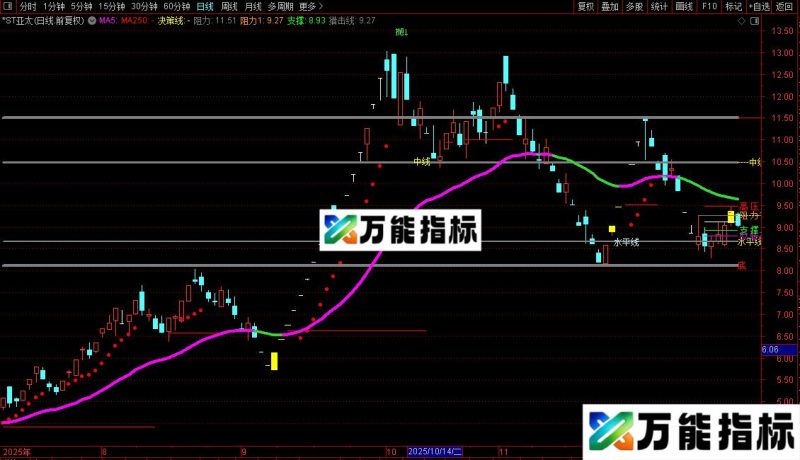 通达信中线抉择主图指标公式源码 EA-万能指标公式
