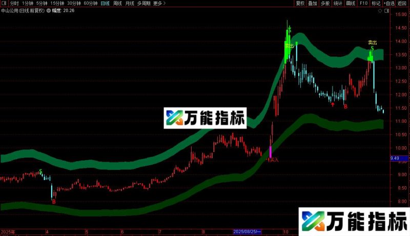 通达信极品波段主图指标公式源码 EA-万能指标公式