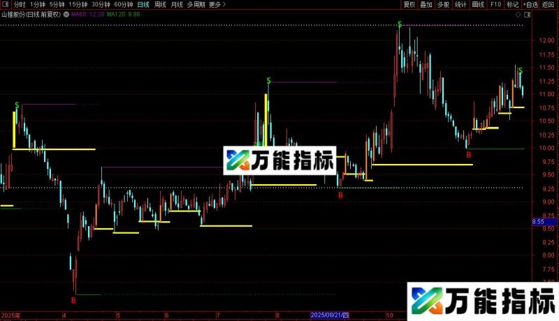 通达信买卖平台一目了然主图指标公式源码 EA-万能指标公式