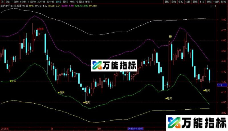 通达信龙子买点主图指标公式源码 EA-万能指标公式
