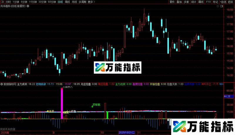 通达信抓强势股指标公式源码 EA-万能指标公式
