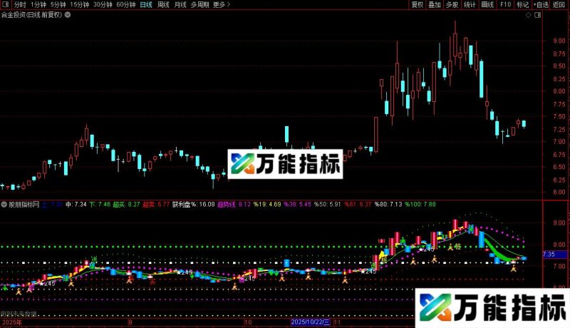 通达信极准主图指标公式源码 EA-万能指标公式