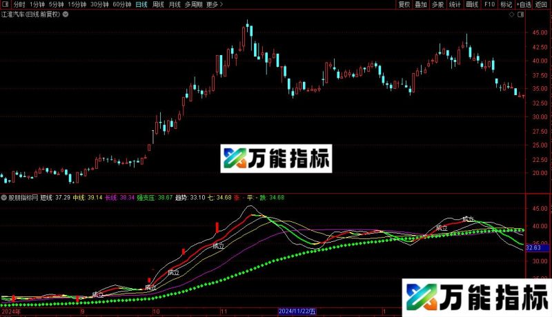通达信趋势鳄鱼线主图指标公式源码 EA-万能指标公式