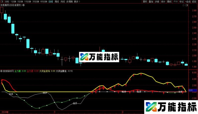 通达信大胆买进指标公式源码 EA-万能指标公式